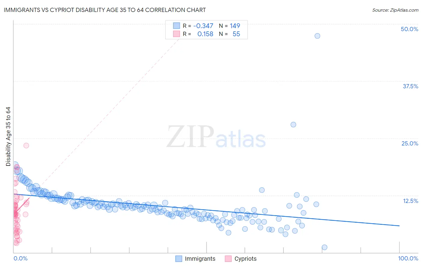 Immigrants vs Cypriot Disability Age 35 to 64