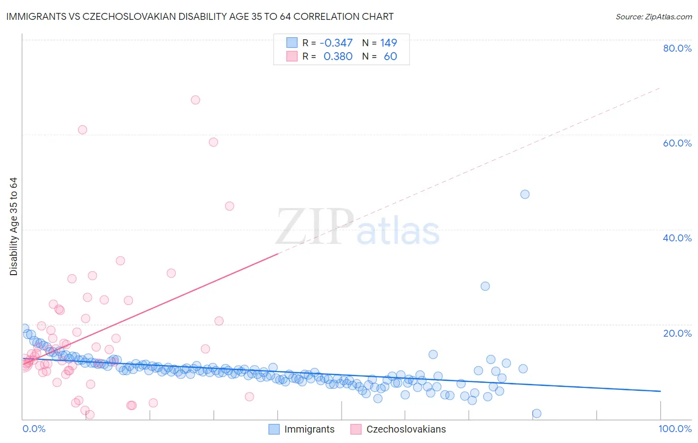 Immigrants vs Czechoslovakian Disability Age 35 to 64