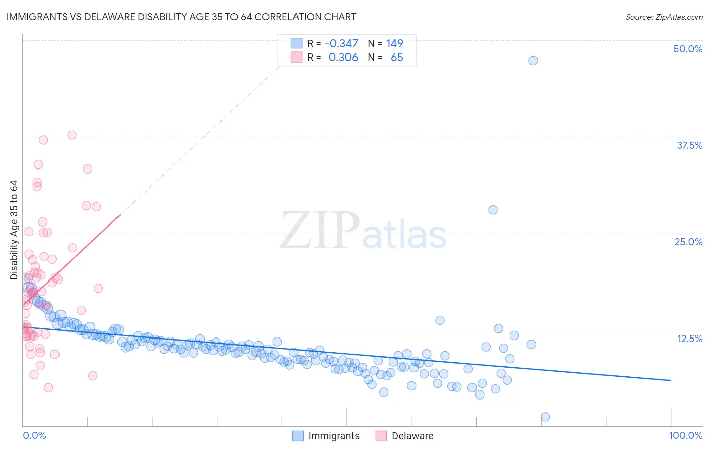 Immigrants vs Delaware Disability Age 35 to 64