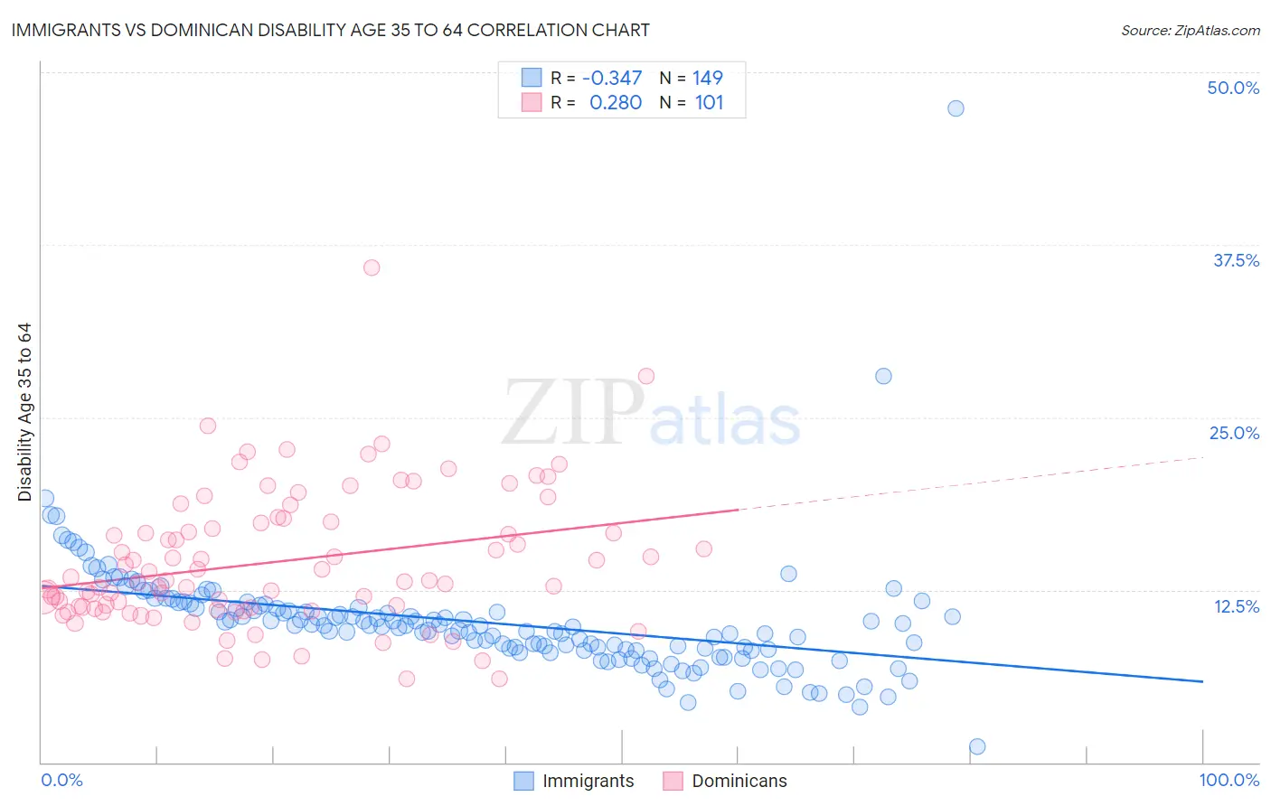 Immigrants vs Dominican Disability Age 35 to 64