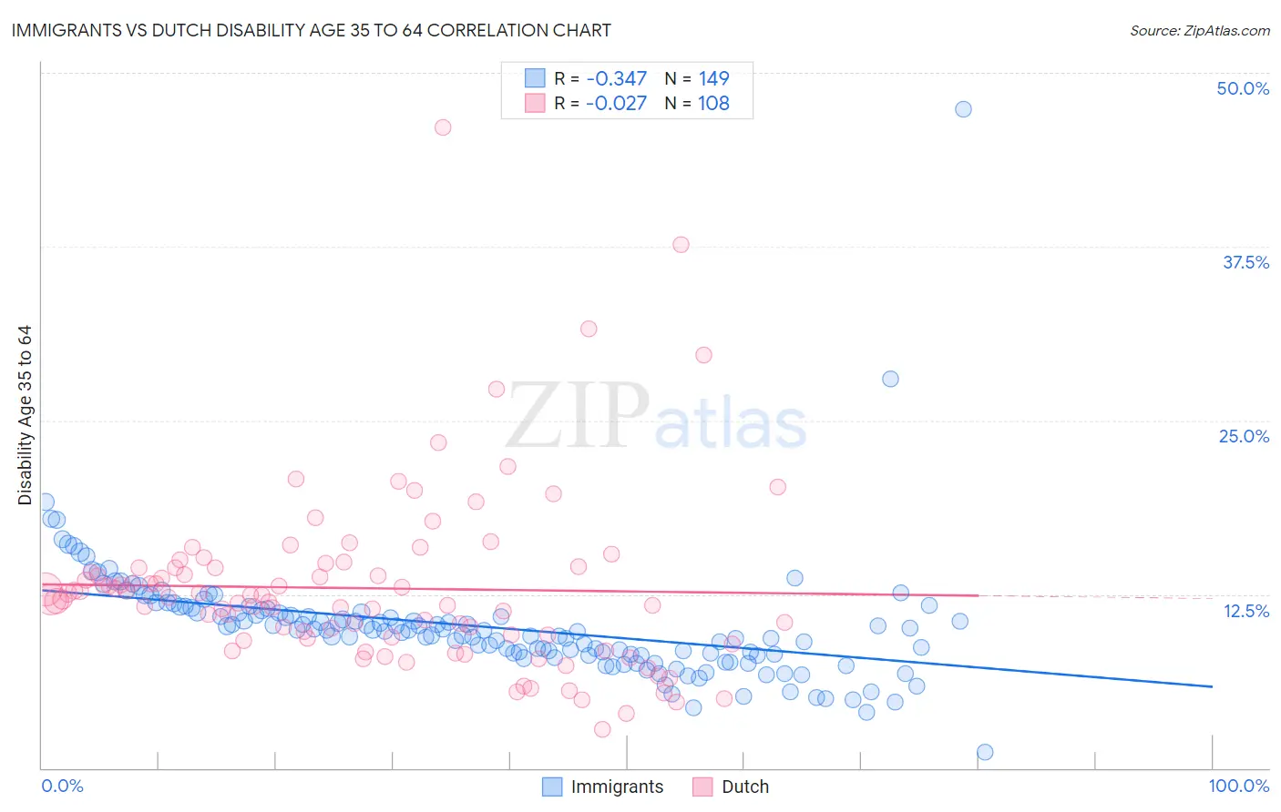 Immigrants vs Dutch Disability Age 35 to 64