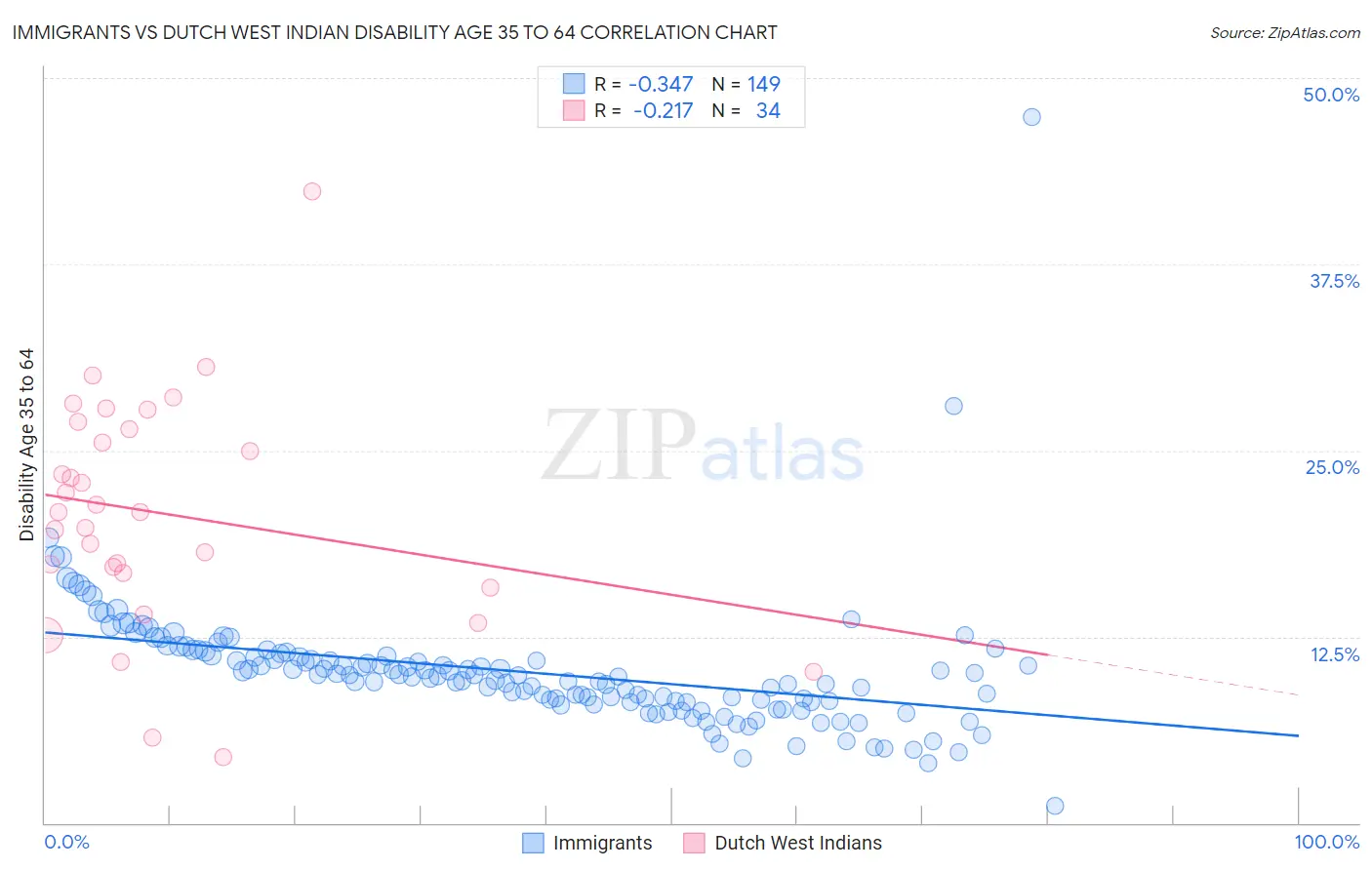 Immigrants vs Dutch West Indian Disability Age 35 to 64