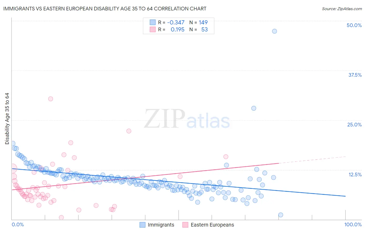 Immigrants vs Eastern European Disability Age 35 to 64