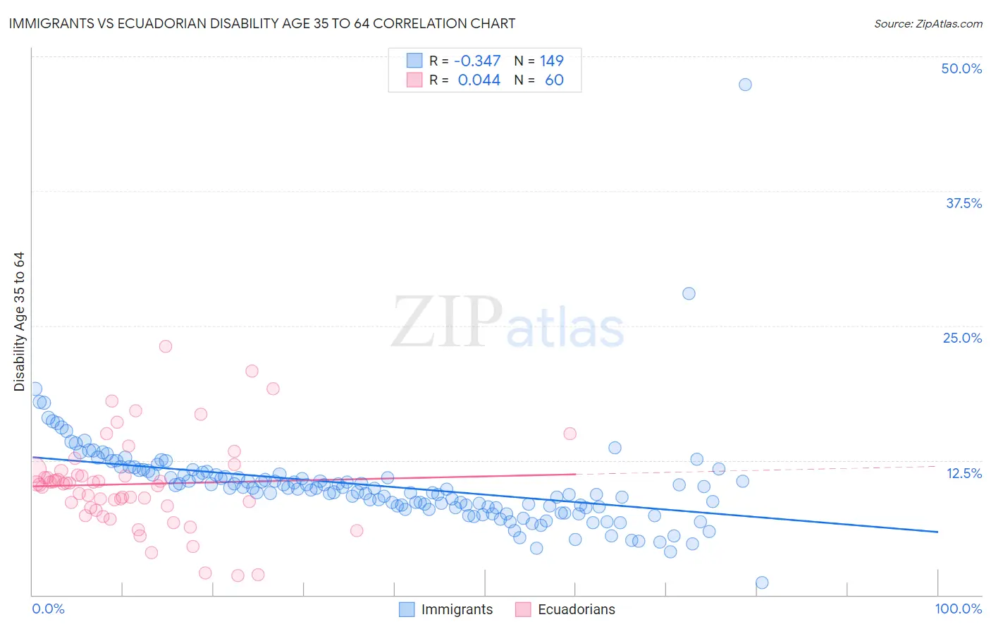 Immigrants vs Ecuadorian Disability Age 35 to 64