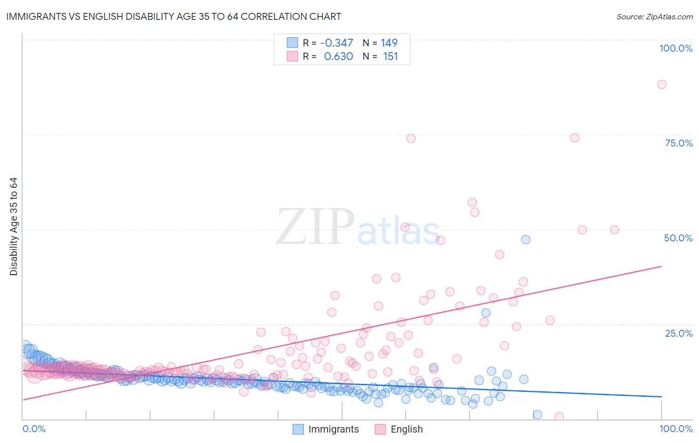 Immigrants vs English Disability Age 35 to 64