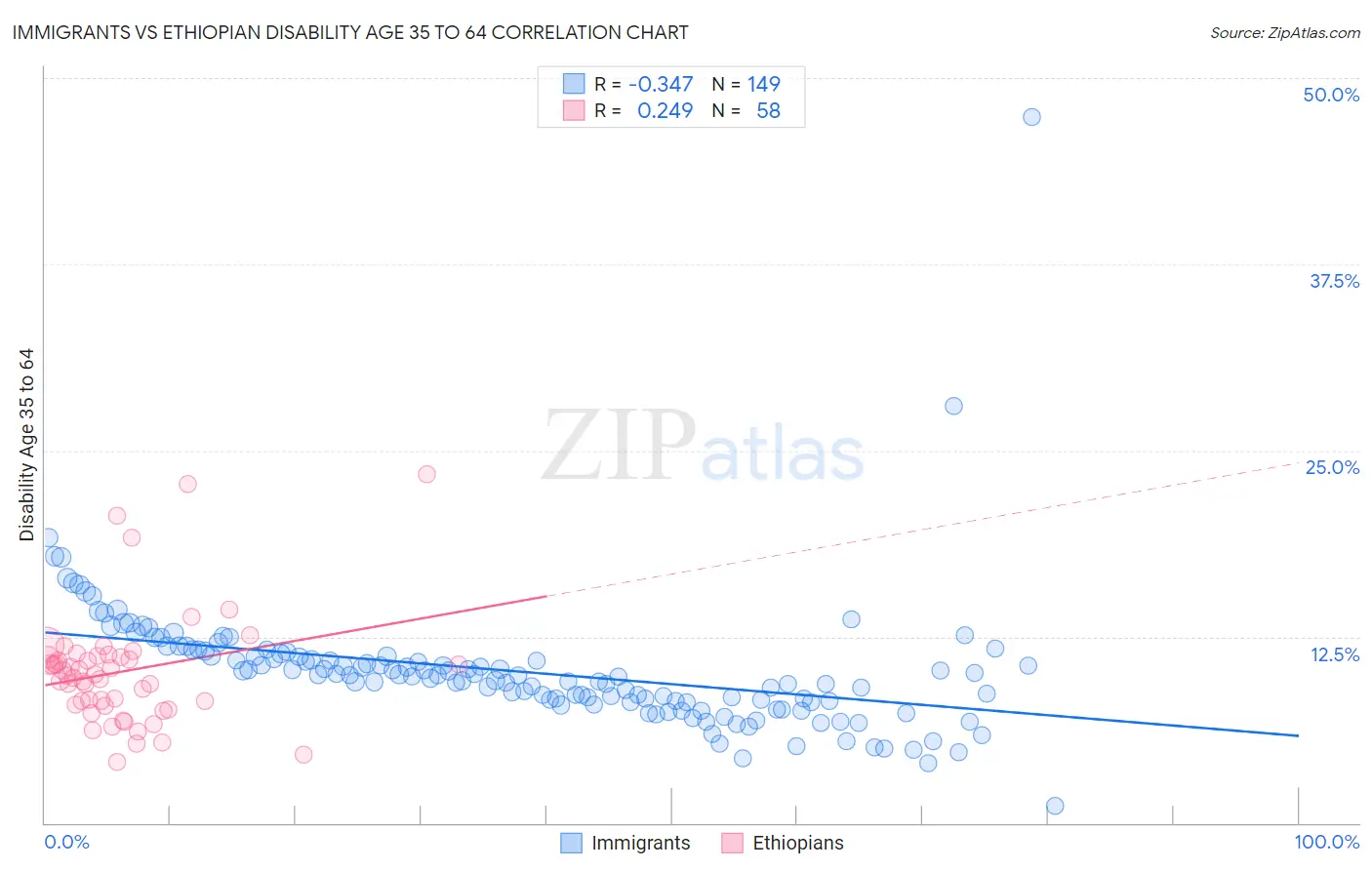 Immigrants vs Ethiopian Disability Age 35 to 64