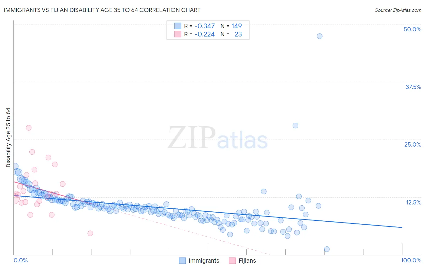 Immigrants vs Fijian Disability Age 35 to 64