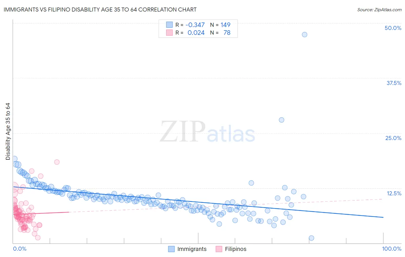 Immigrants vs Filipino Disability Age 35 to 64