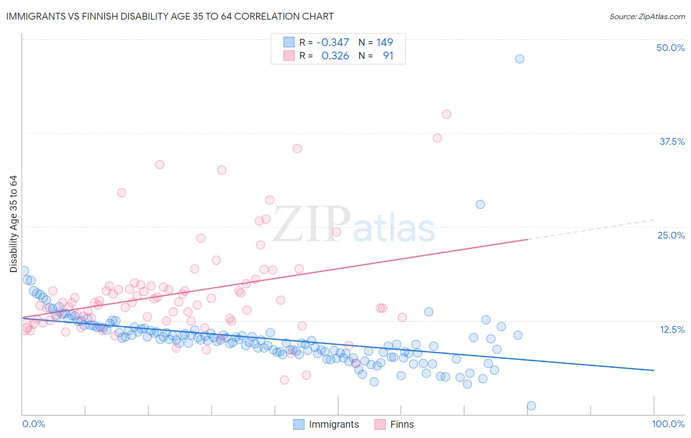 Immigrants vs Finnish Disability Age 35 to 64