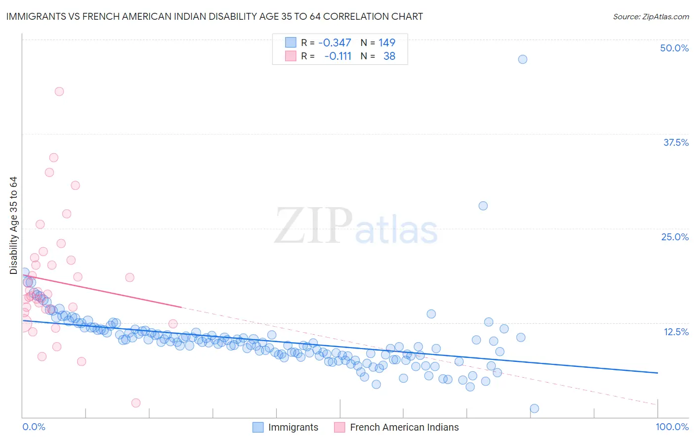 Immigrants vs French American Indian Disability Age 35 to 64