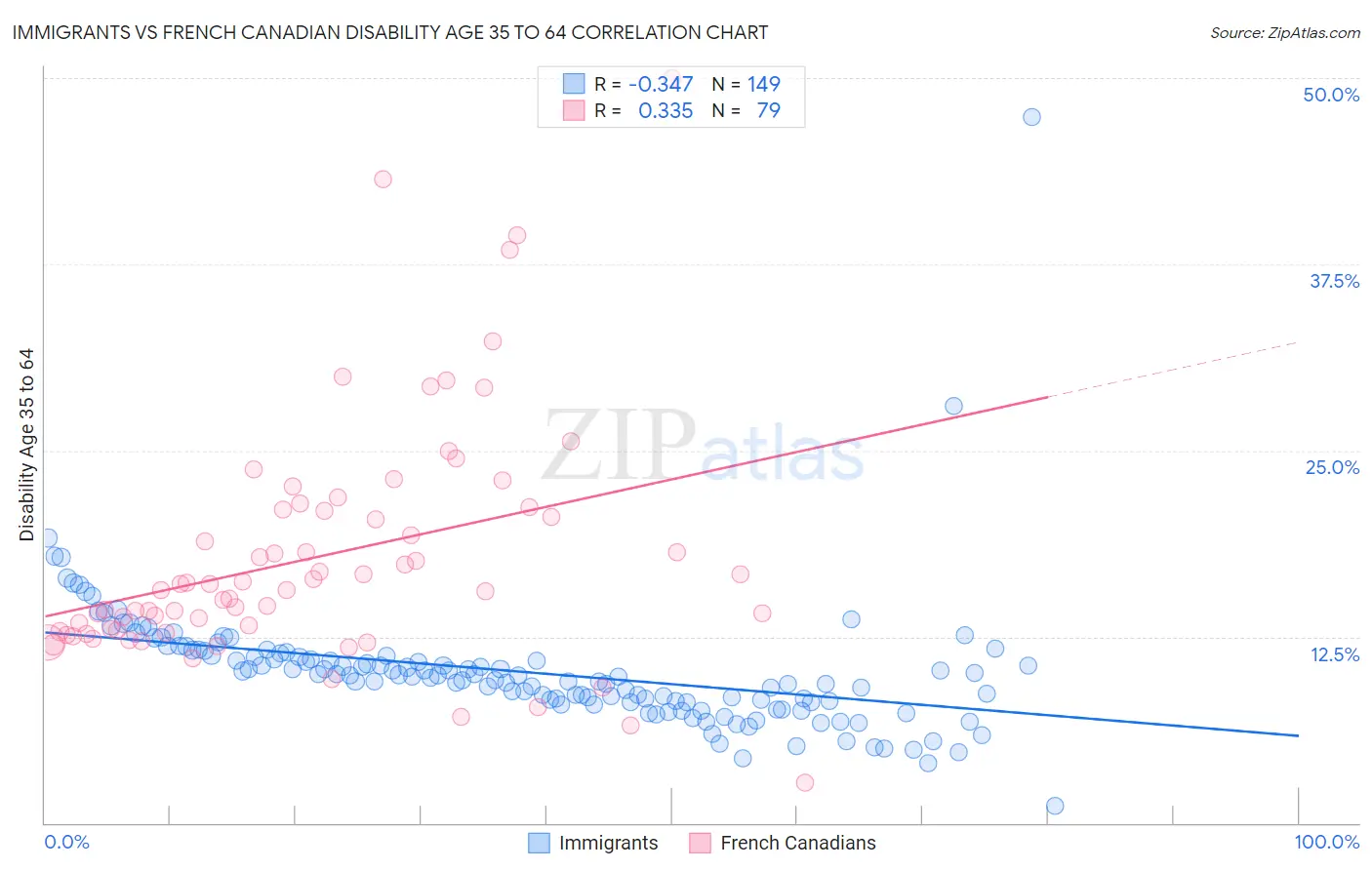 Immigrants vs French Canadian Disability Age 35 to 64