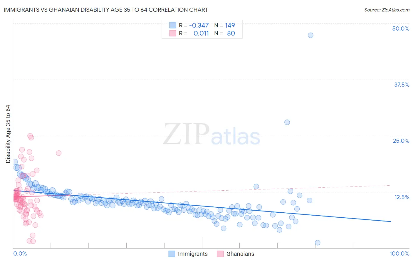 Immigrants vs Ghanaian Disability Age 35 to 64