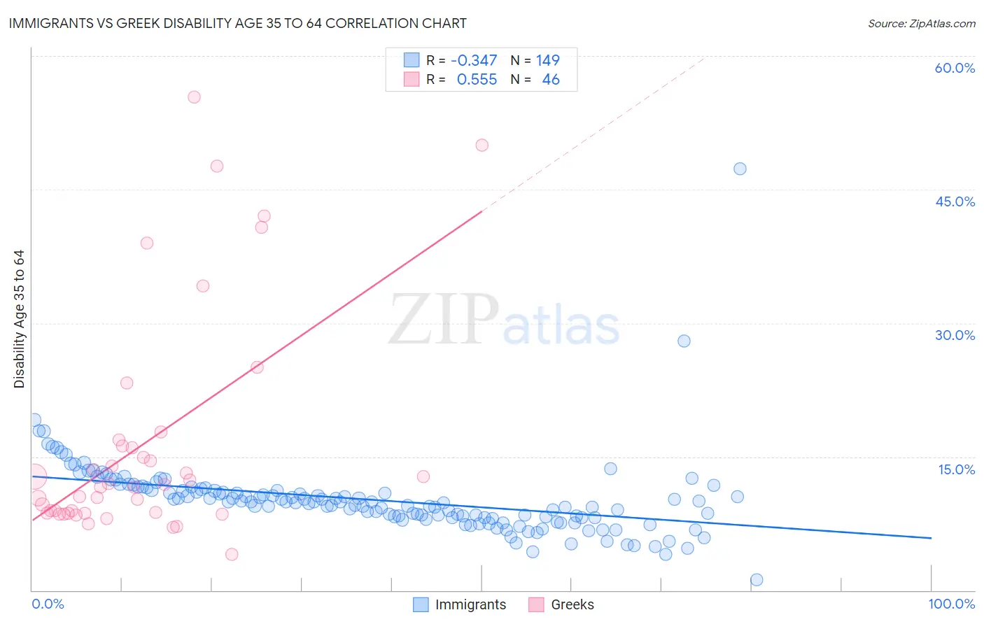 Immigrants vs Greek Disability Age 35 to 64