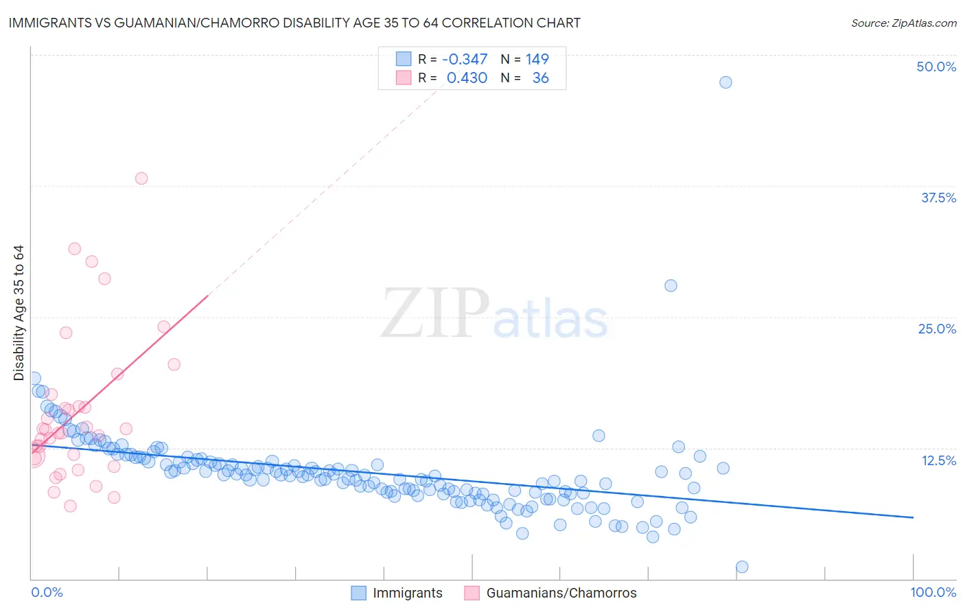 Immigrants vs Guamanian/Chamorro Disability Age 35 to 64