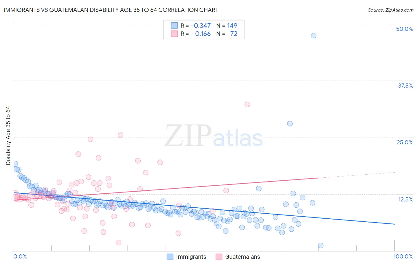 Immigrants vs Guatemalan Disability Age 35 to 64