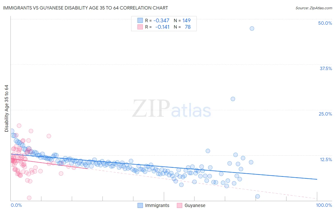 Immigrants vs Guyanese Disability Age 35 to 64