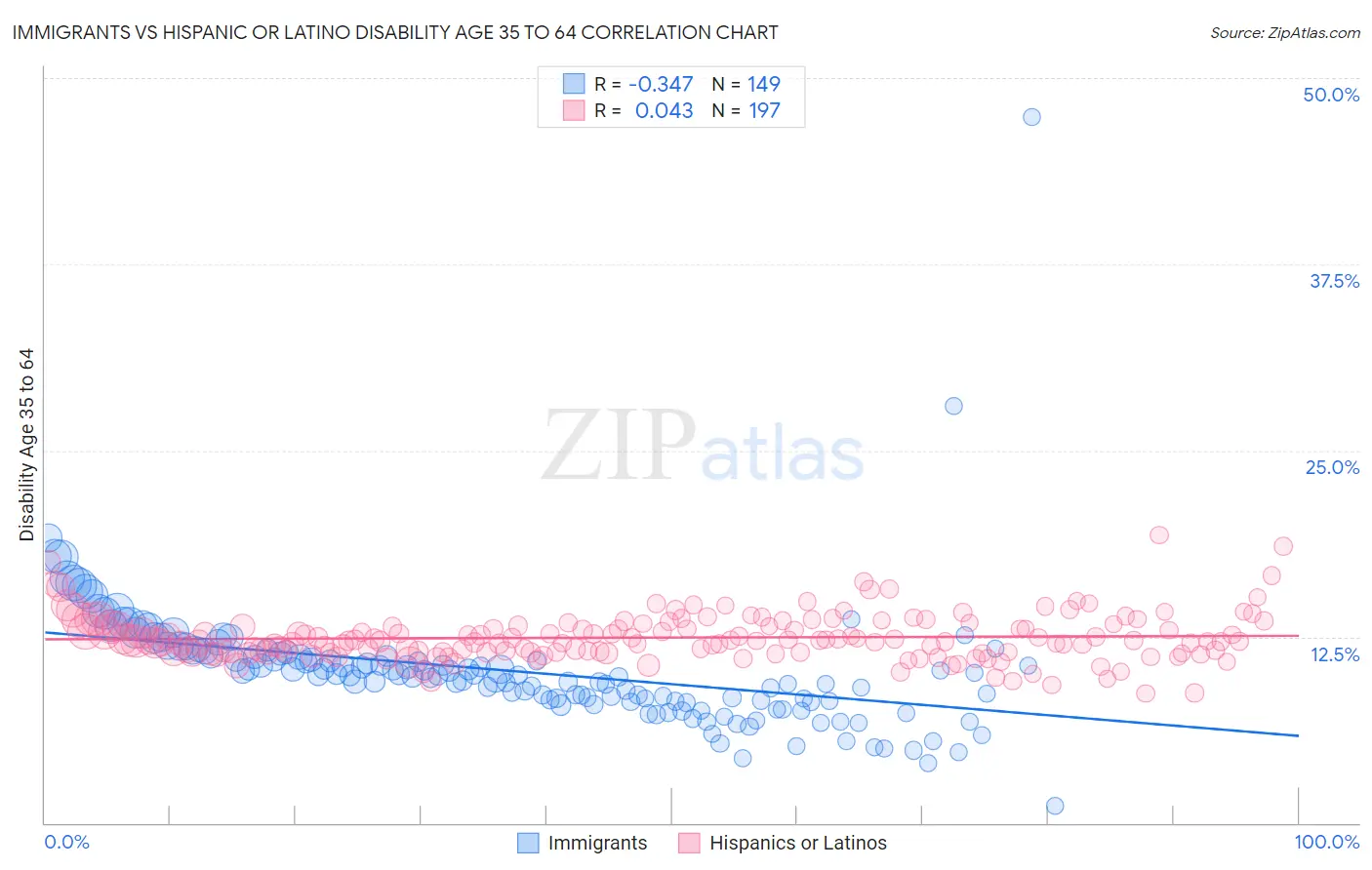 Immigrants vs Hispanic or Latino Disability Age 35 to 64