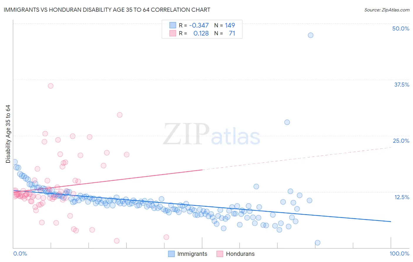 Immigrants vs Honduran Disability Age 35 to 64