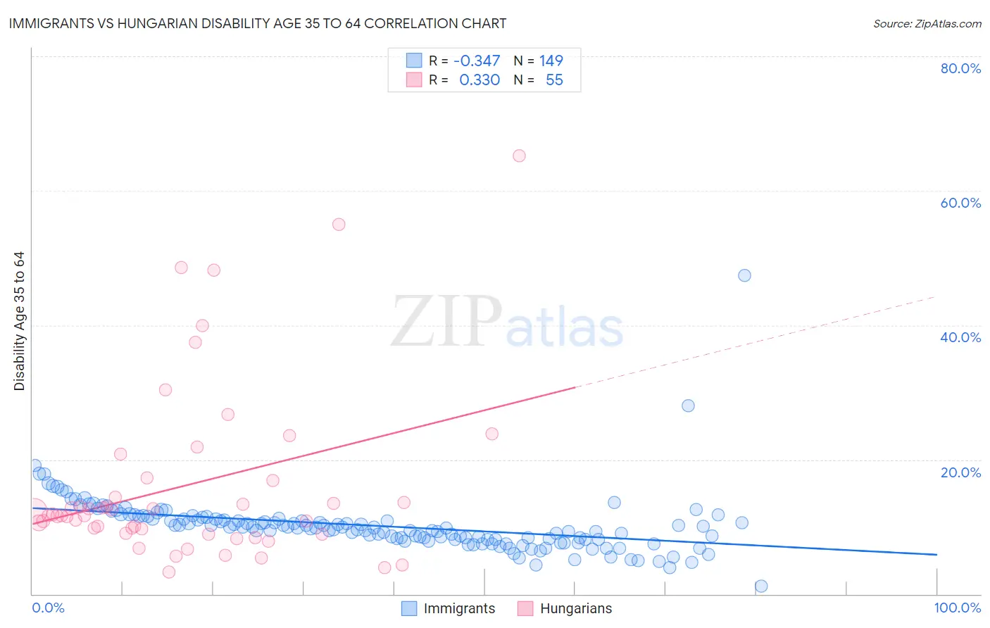 Immigrants vs Hungarian Disability Age 35 to 64