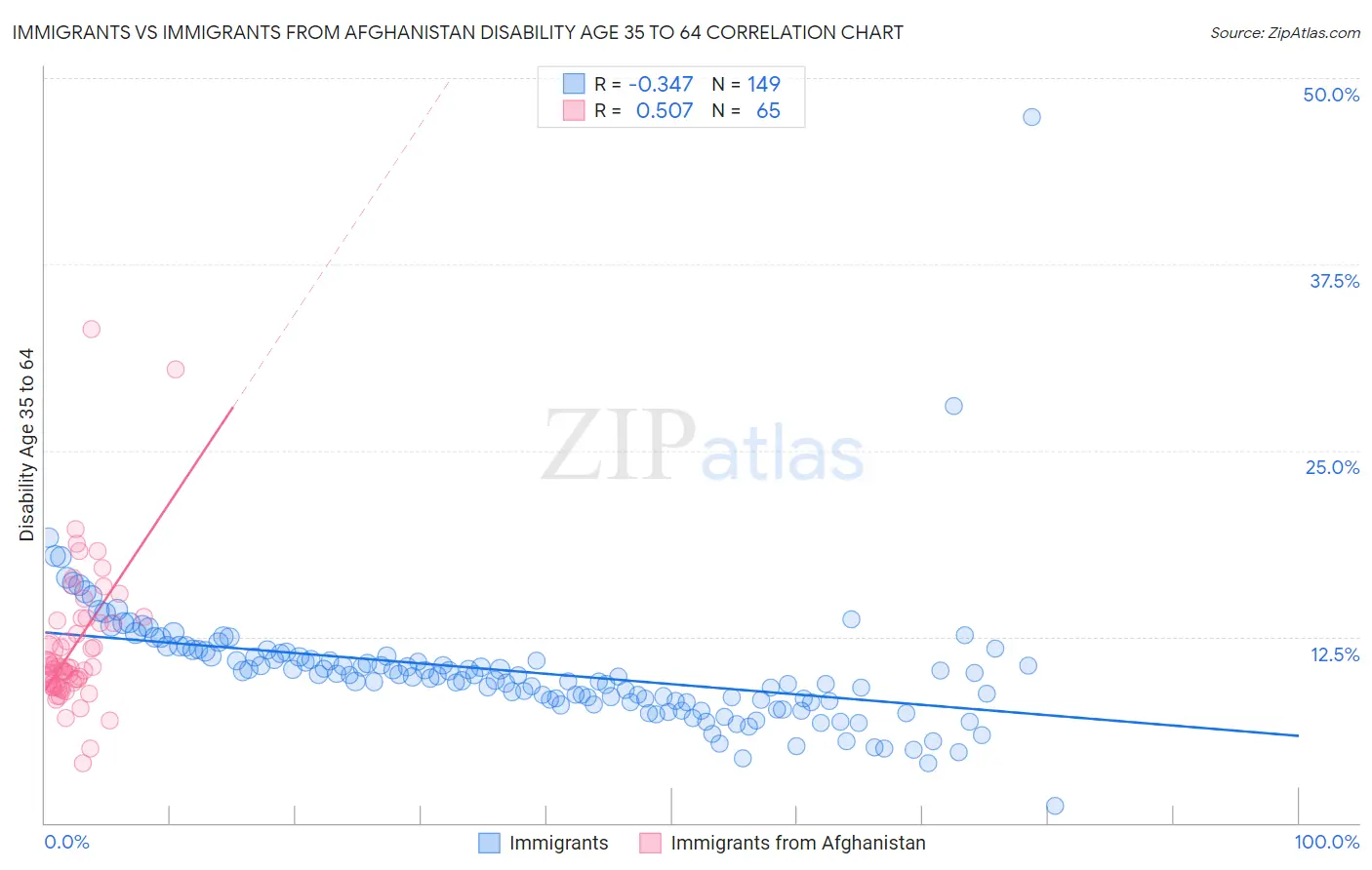 Immigrants vs Immigrants from Afghanistan Disability Age 35 to 64