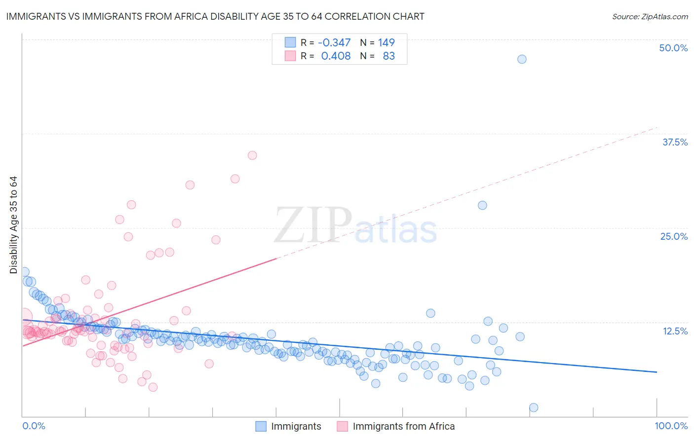 Immigrants vs Immigrants from Africa Disability Age 35 to 64