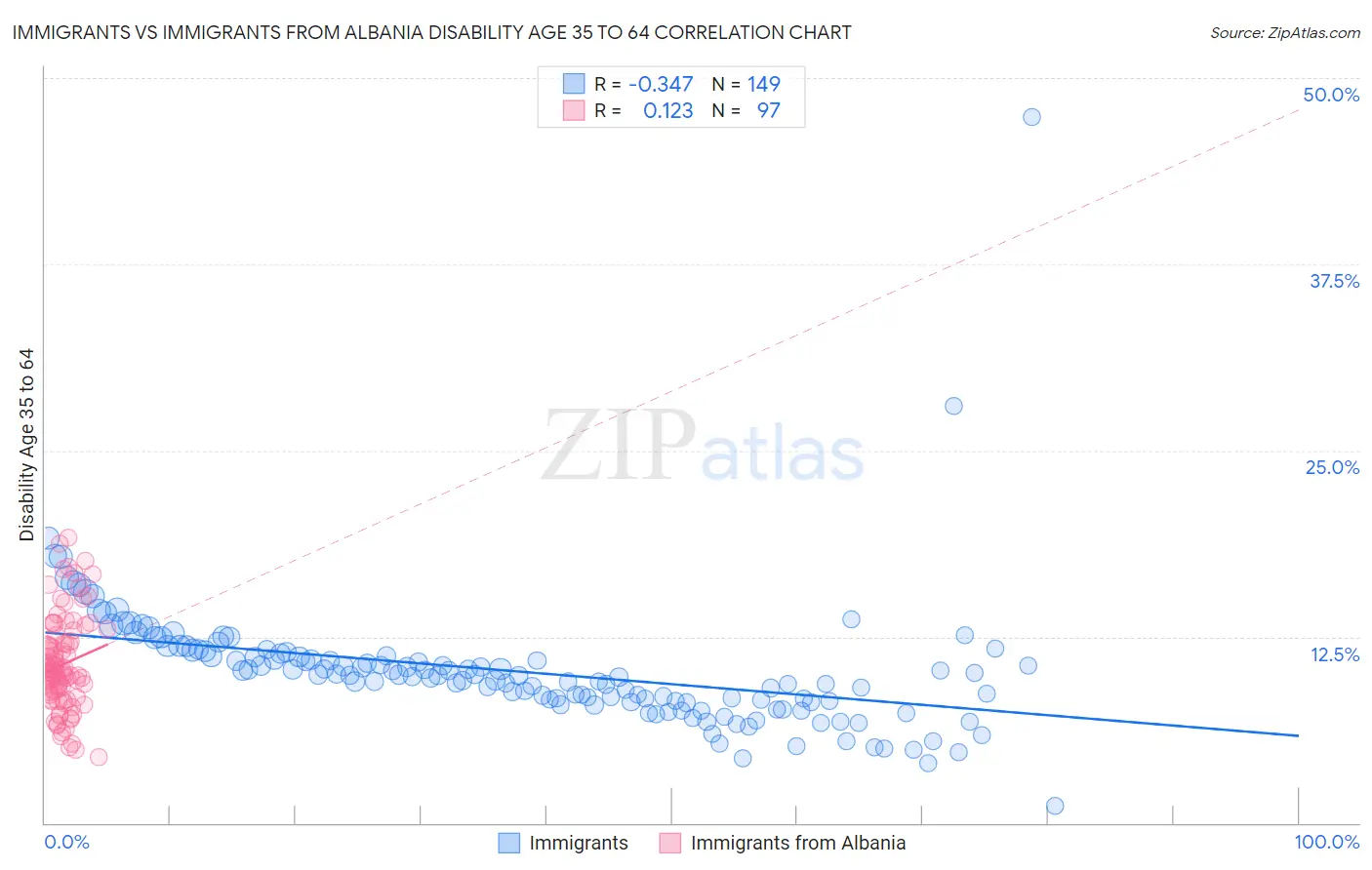 Immigrants vs Immigrants from Albania Disability Age 35 to 64