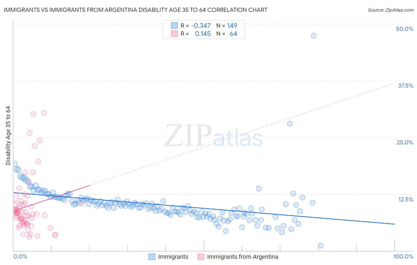 Immigrants vs Immigrants from Argentina Disability Age 35 to 64