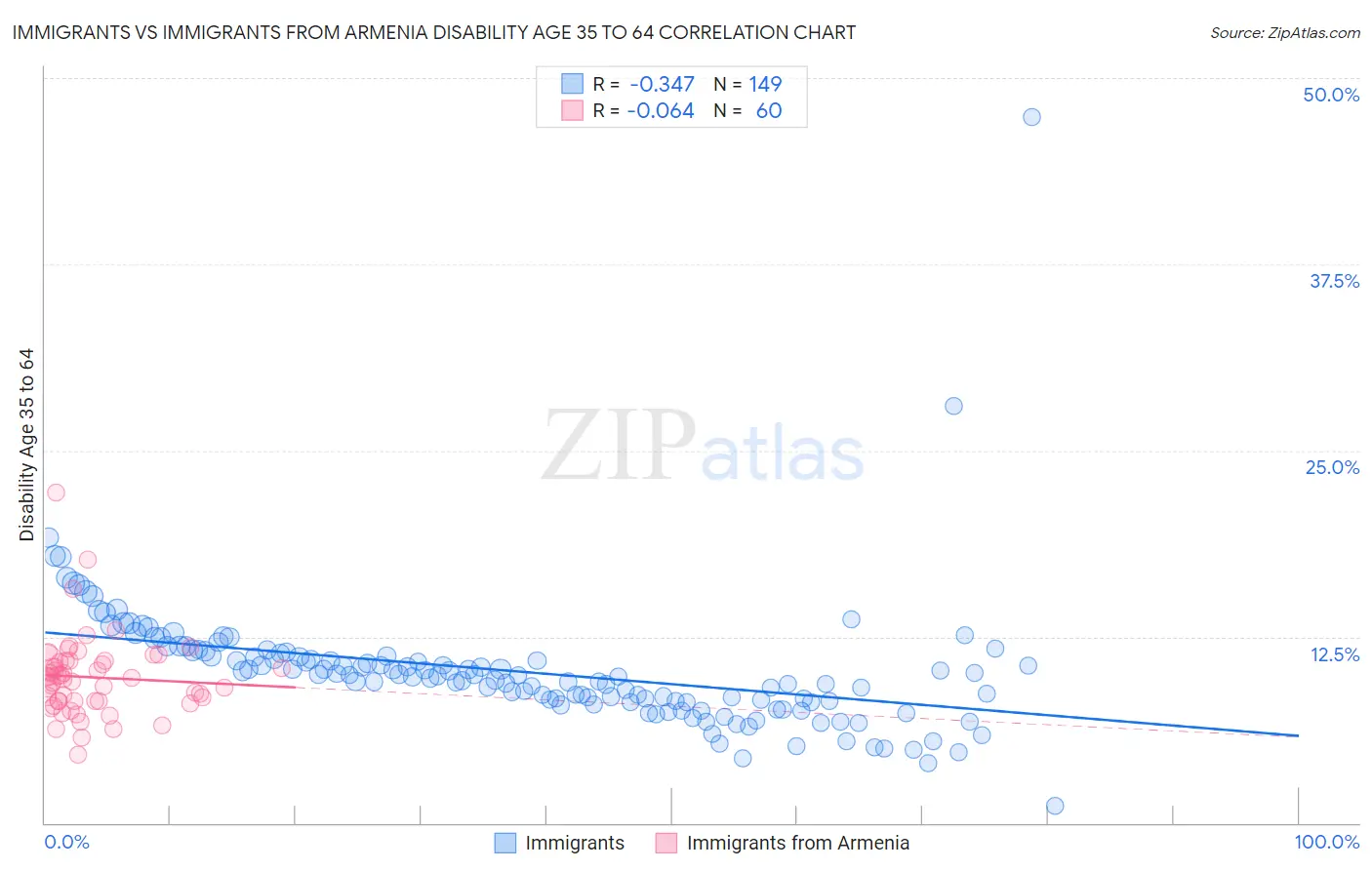 Immigrants vs Immigrants from Armenia Disability Age 35 to 64