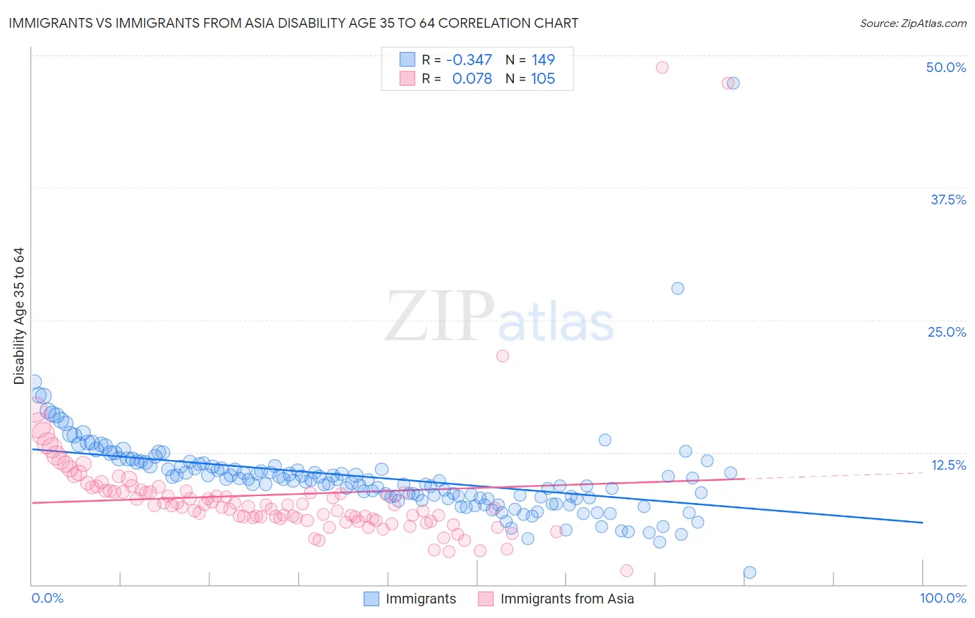 Immigrants vs Immigrants from Asia Disability Age 35 to 64