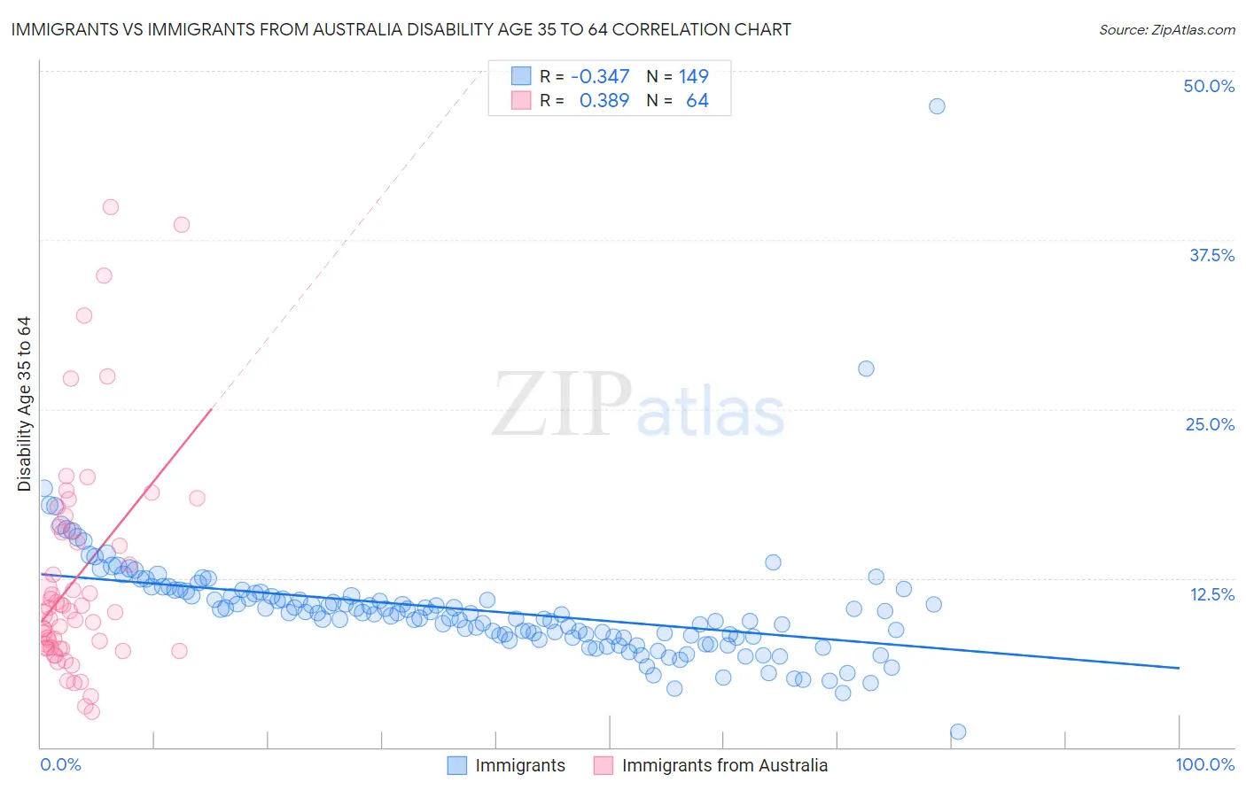 Immigrants vs Immigrants from Australia Disability Age 35 to 64