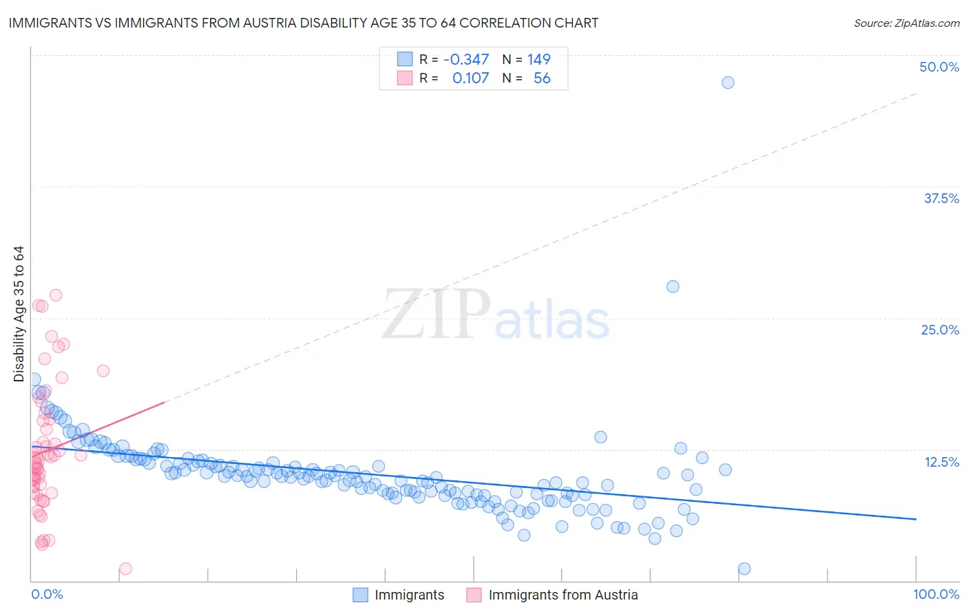 Immigrants vs Immigrants from Austria Disability Age 35 to 64