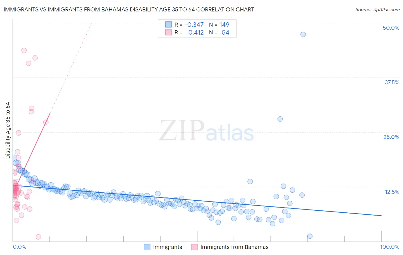 Immigrants vs Immigrants from Bahamas Disability Age 35 to 64