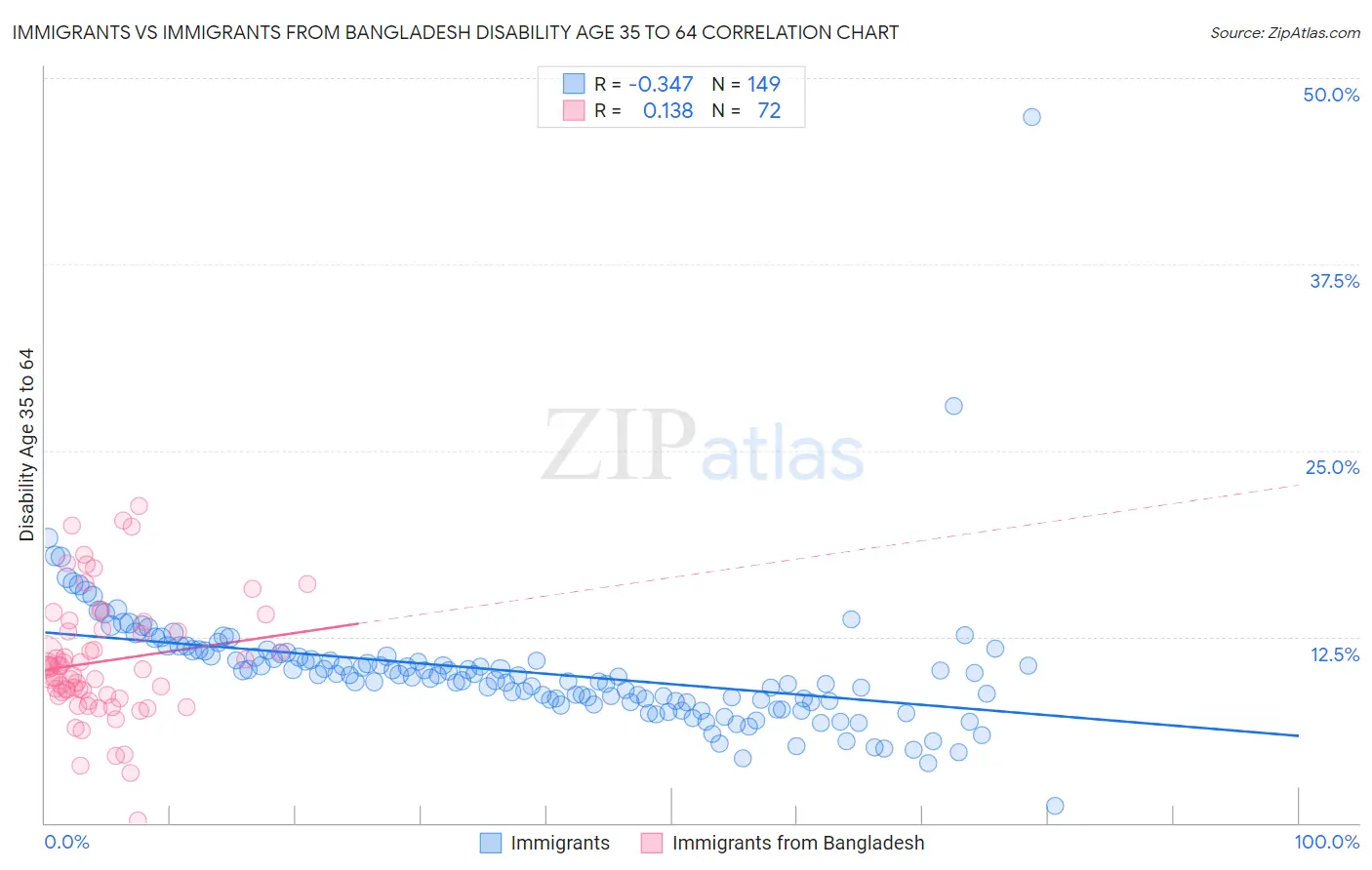 Immigrants vs Immigrants from Bangladesh Disability Age 35 to 64