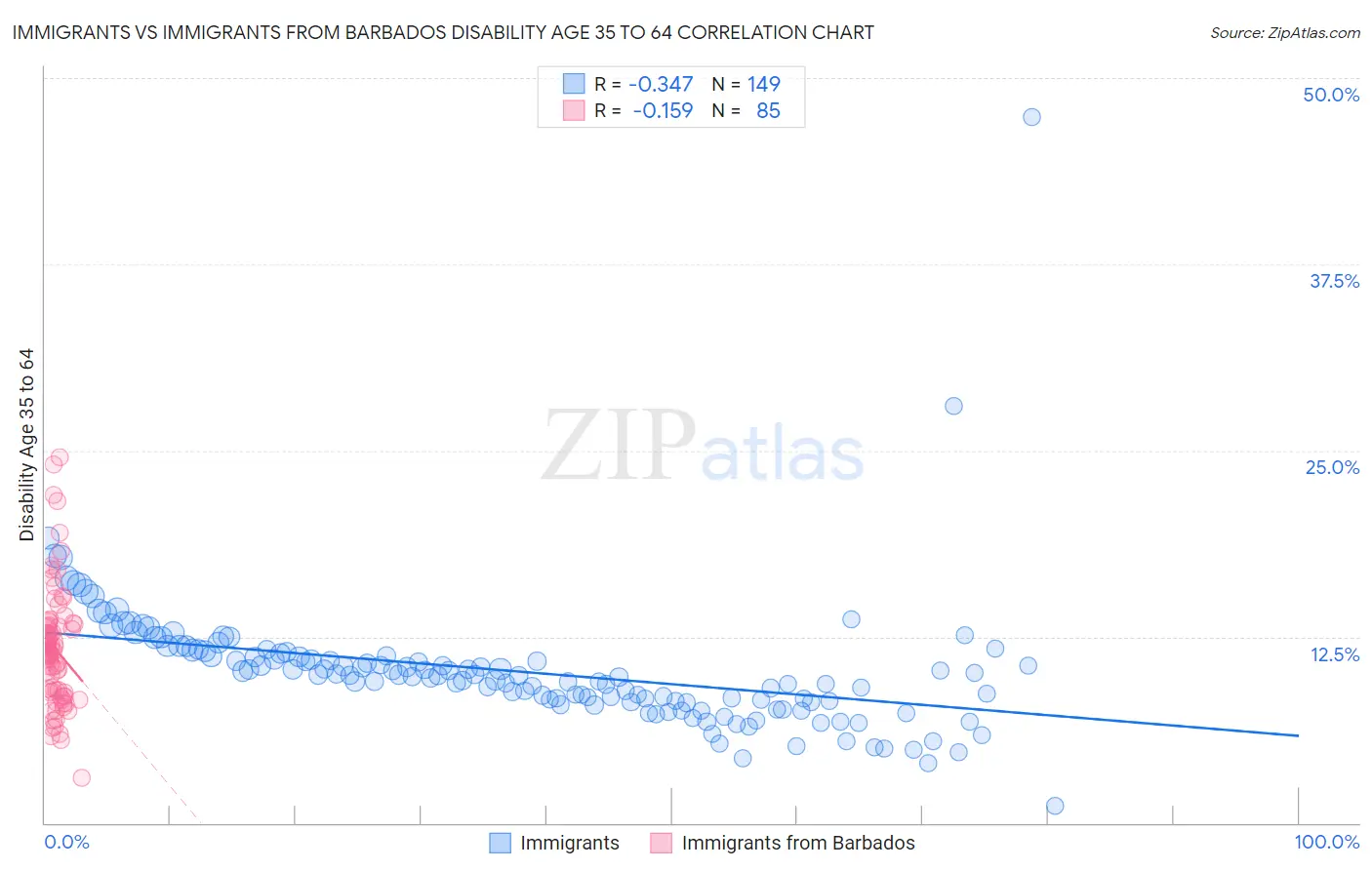 Immigrants vs Immigrants from Barbados Disability Age 35 to 64