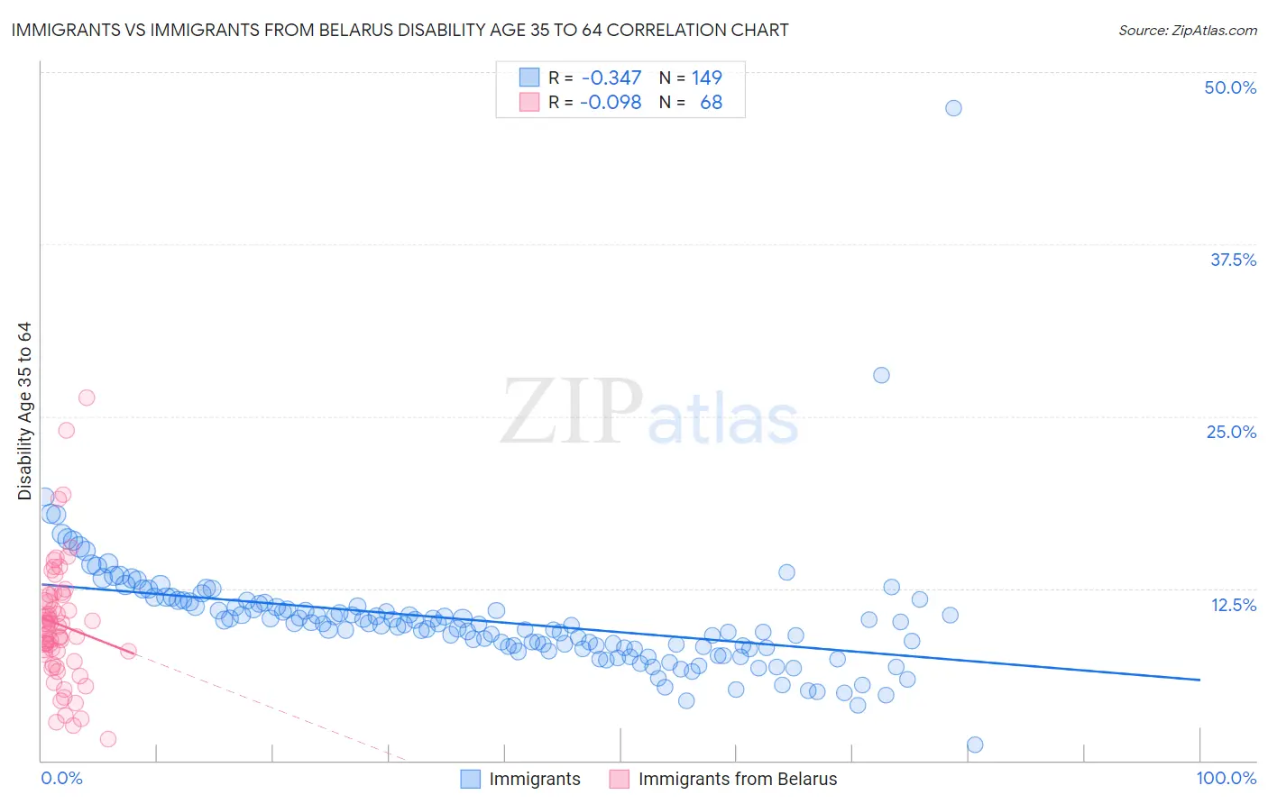 Immigrants vs Immigrants from Belarus Disability Age 35 to 64