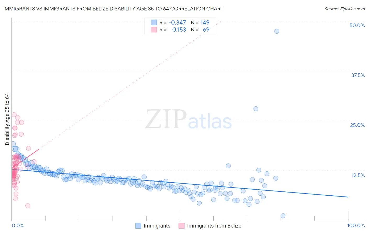 Immigrants vs Immigrants from Belize Disability Age 35 to 64