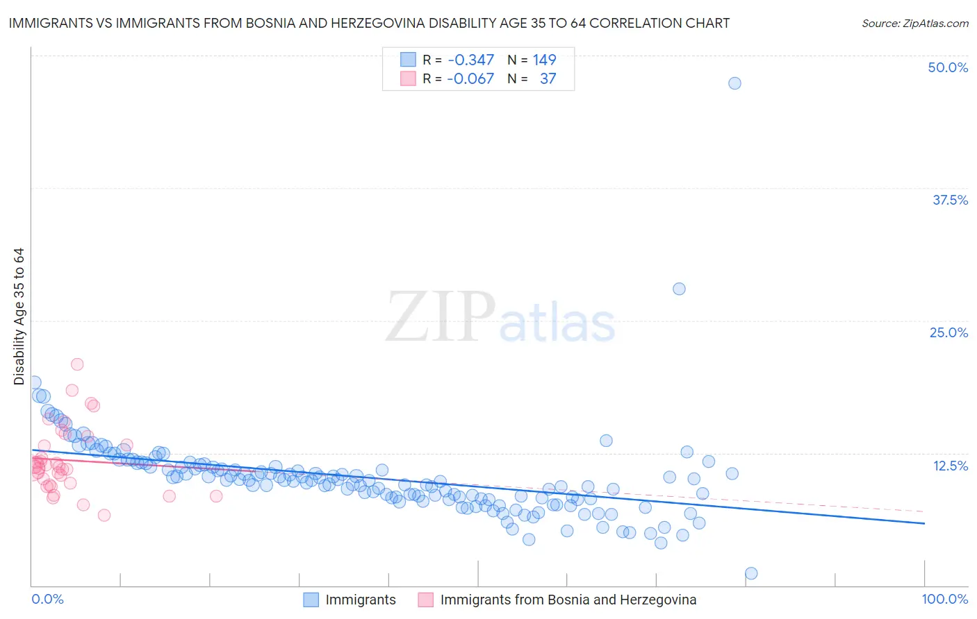 Immigrants vs Immigrants from Bosnia and Herzegovina Disability Age 35 to 64