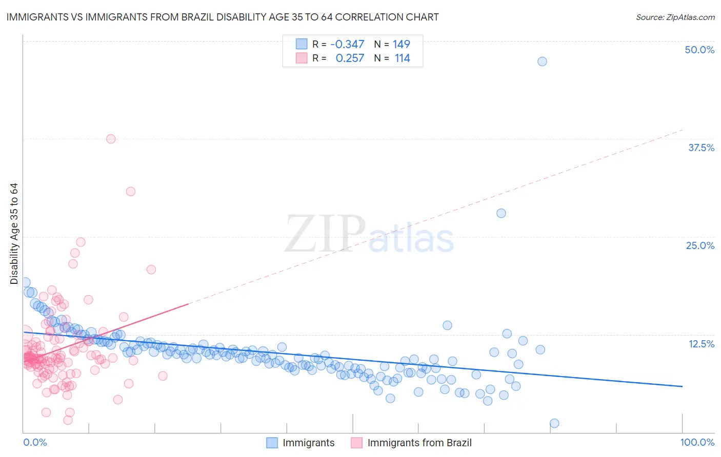 Immigrants vs Immigrants from Brazil Disability Age 35 to 64