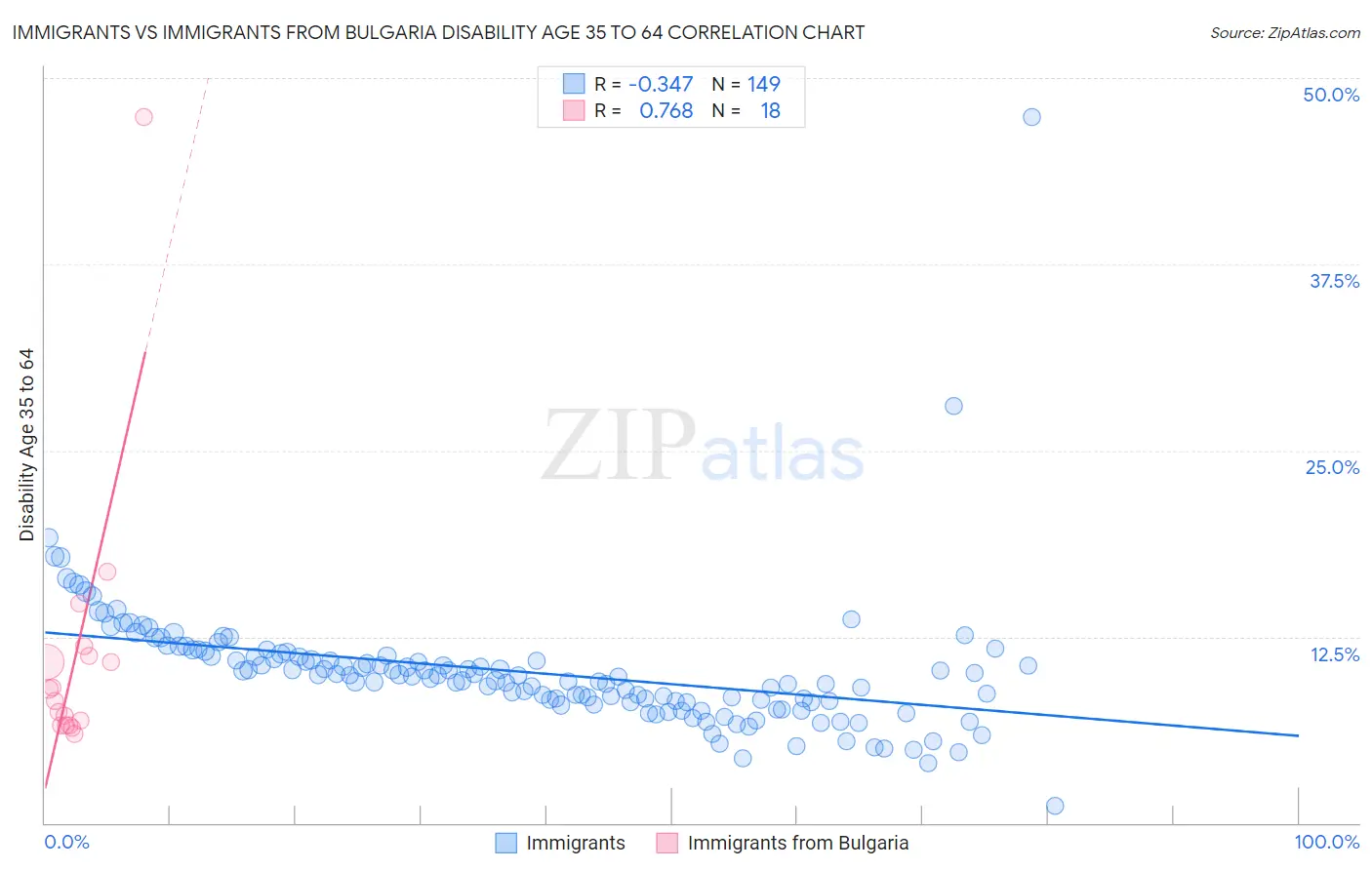 Immigrants vs Immigrants from Bulgaria Disability Age 35 to 64