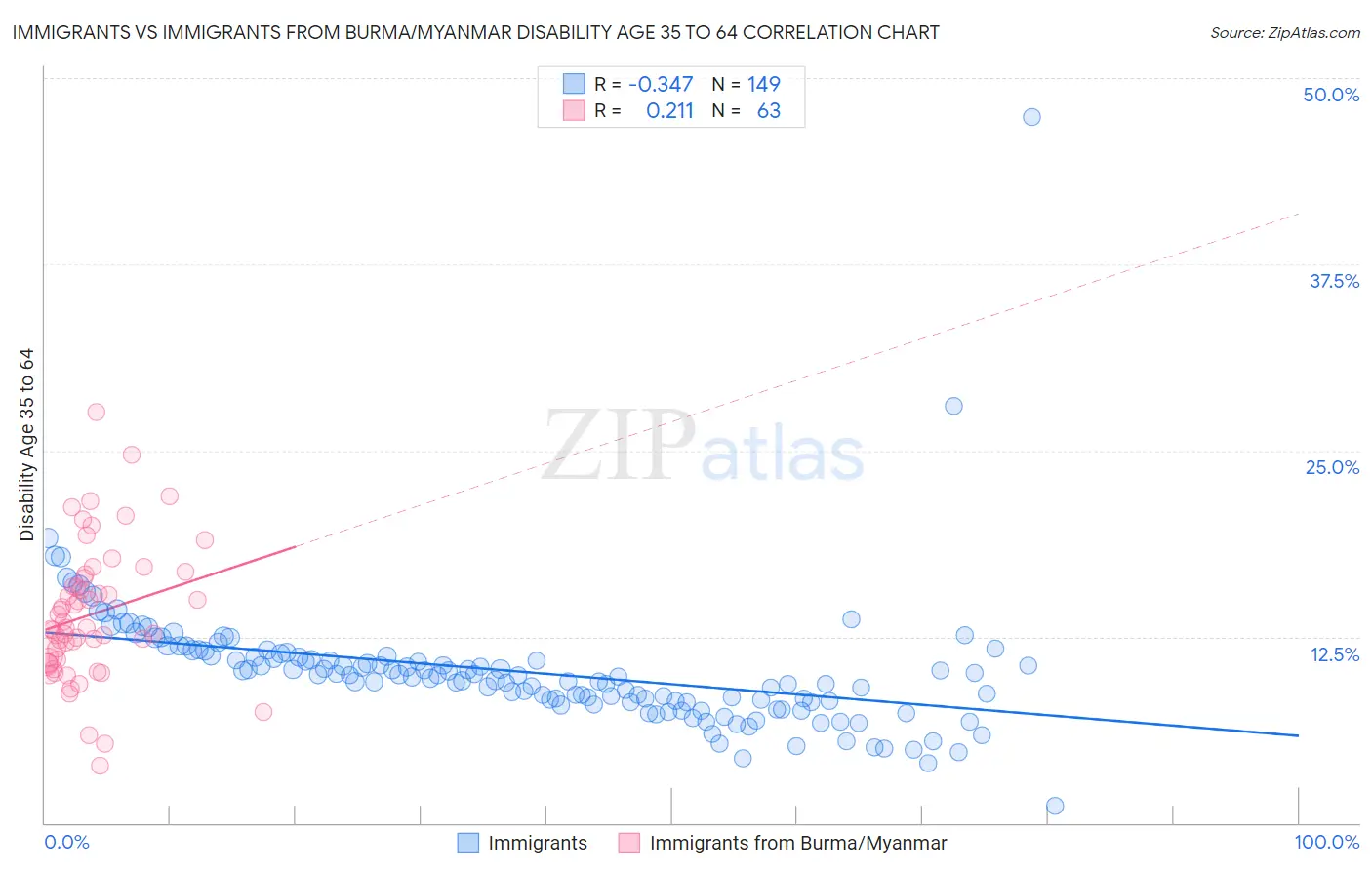 Immigrants vs Immigrants from Burma/Myanmar Disability Age 35 to 64