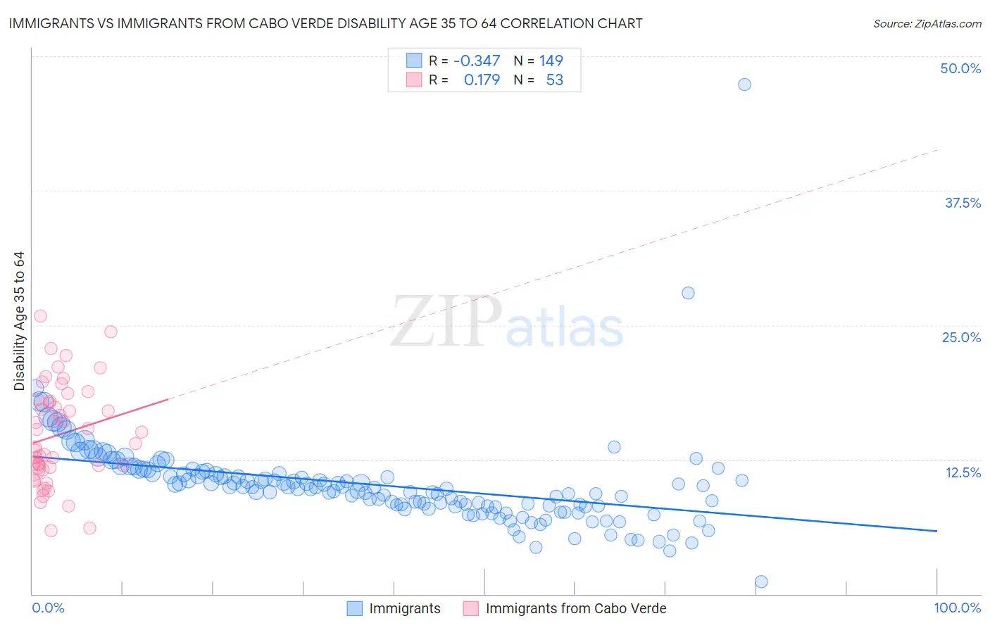 Immigrants vs Immigrants from Cabo Verde Disability Age 35 to 64