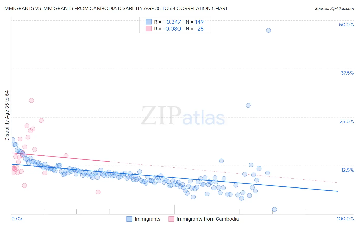 Immigrants vs Immigrants from Cambodia Disability Age 35 to 64