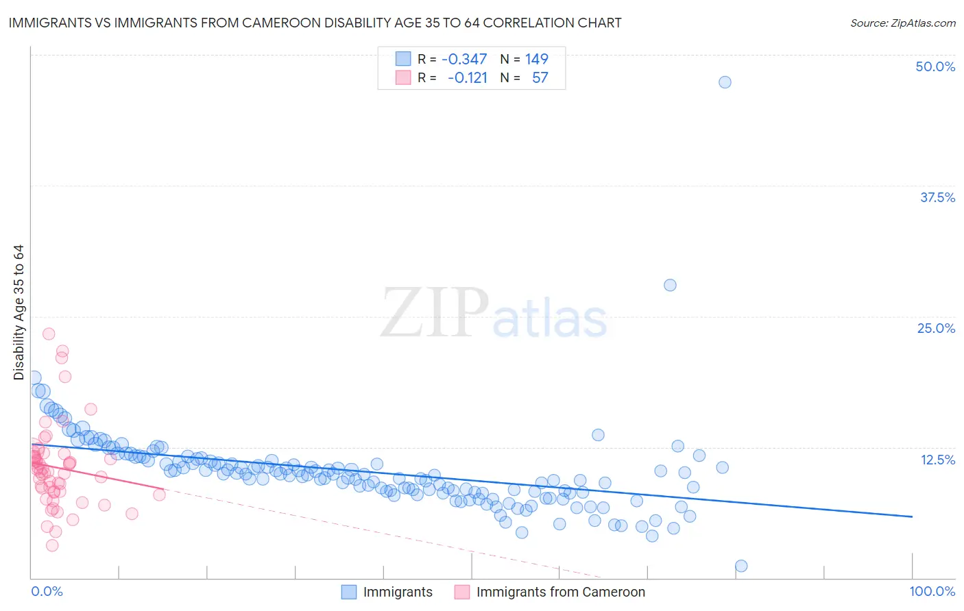 Immigrants vs Immigrants from Cameroon Disability Age 35 to 64