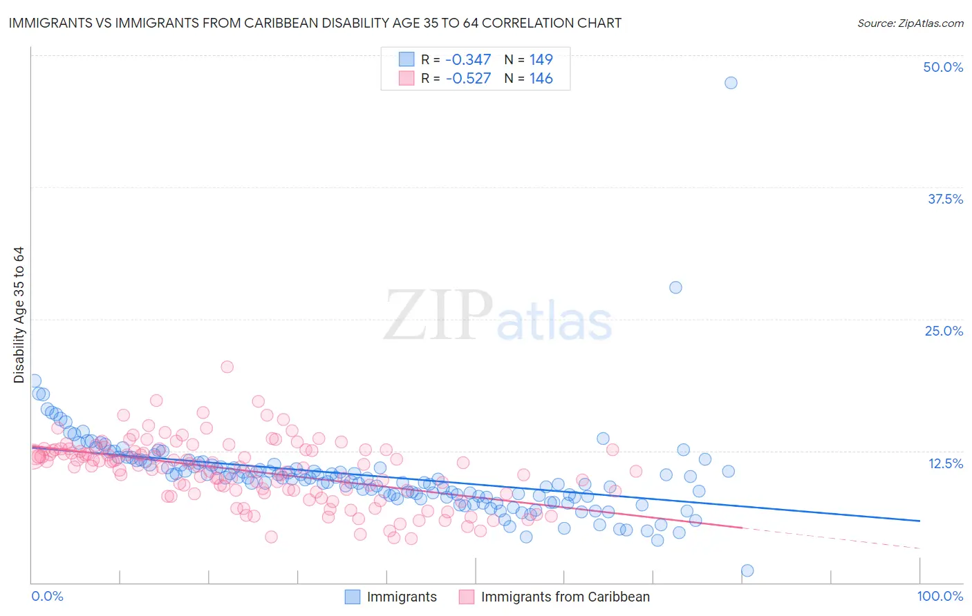 Immigrants vs Immigrants from Caribbean Disability Age 35 to 64