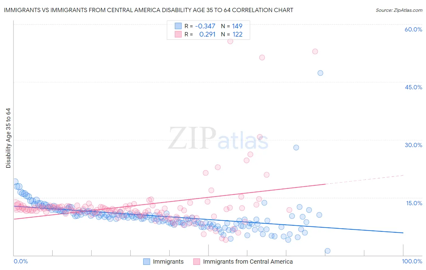 Immigrants vs Immigrants from Central America Disability Age 35 to 64