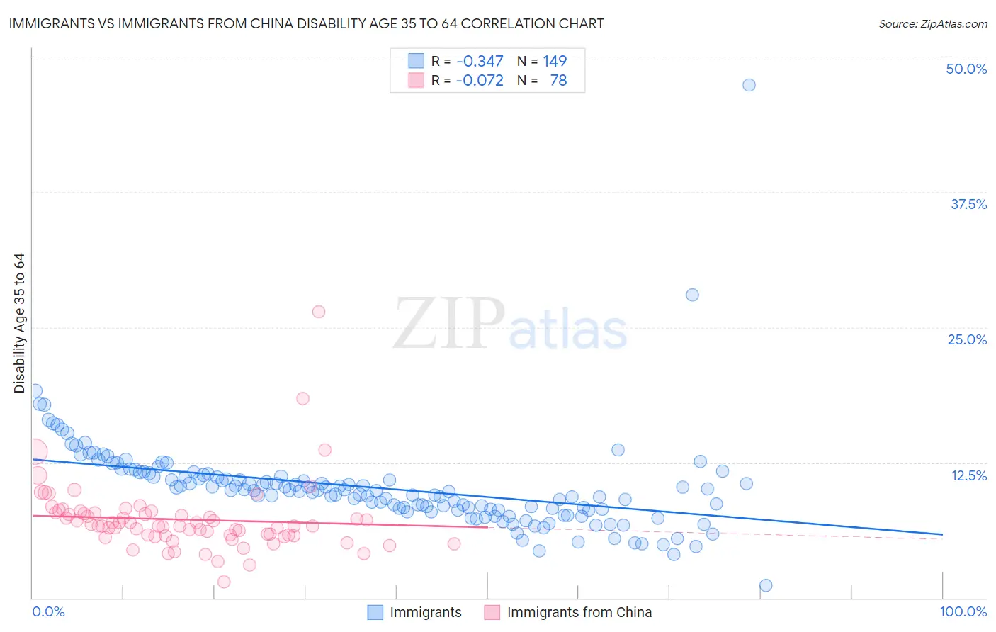 Immigrants vs Immigrants from China Disability Age 35 to 64