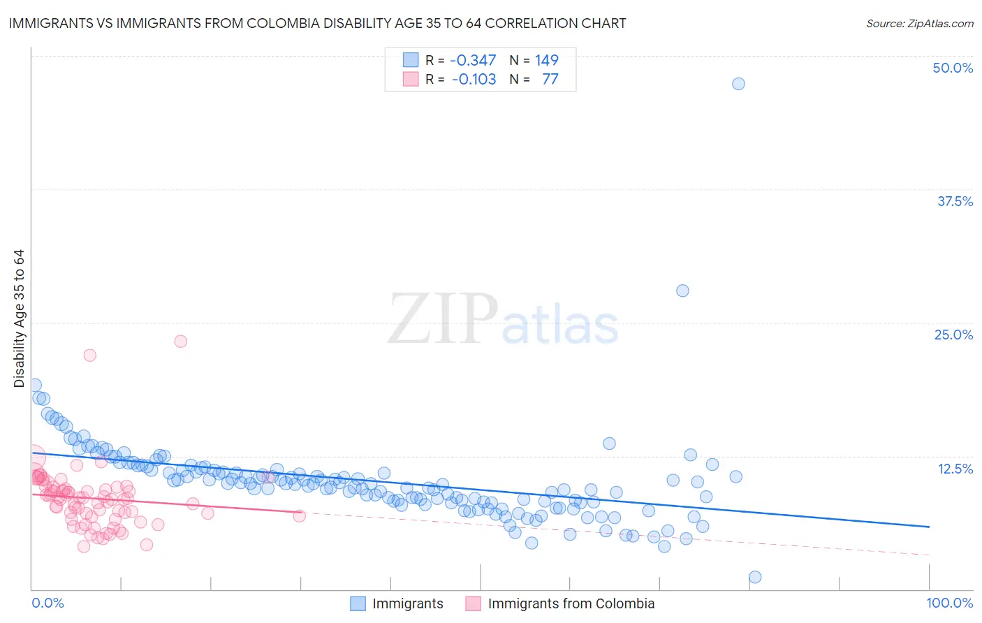 Immigrants vs Immigrants from Colombia Disability Age 35 to 64