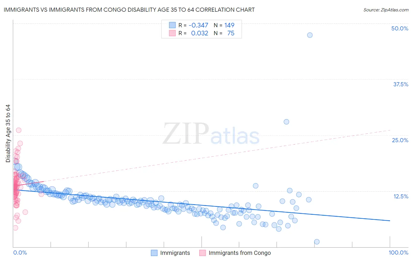 Immigrants vs Immigrants from Congo Disability Age 35 to 64