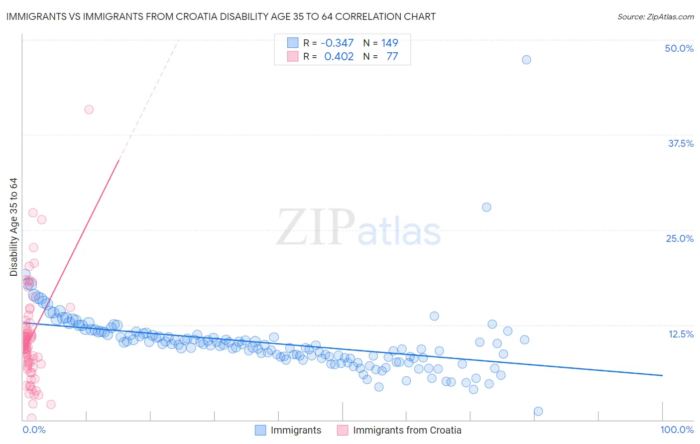 Immigrants vs Immigrants from Croatia Disability Age 35 to 64