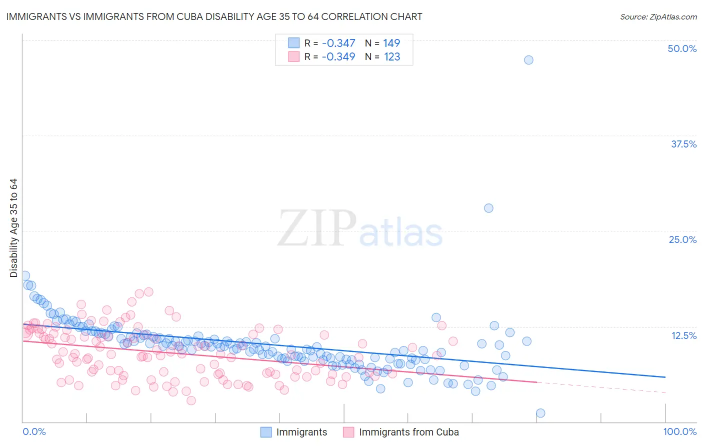 Immigrants vs Immigrants from Cuba Disability Age 35 to 64